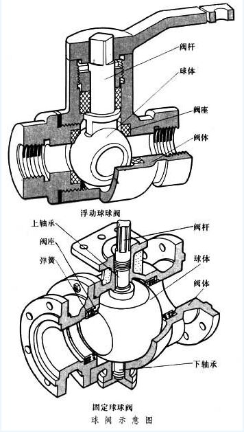 球阀、全焊接球阀、全焊接球阀厂家
