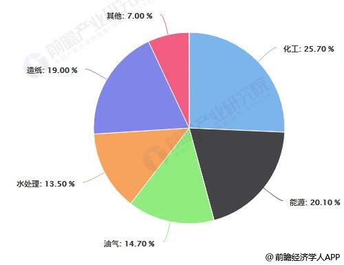 中国工业阀门市场需求结构占比统计情况