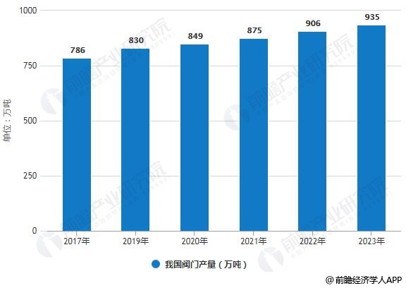 2017-2023年我国阀门产量统计情况及预测